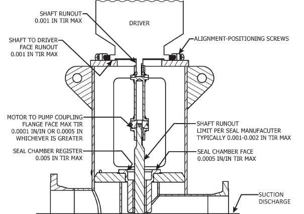 vertical turbine pumps